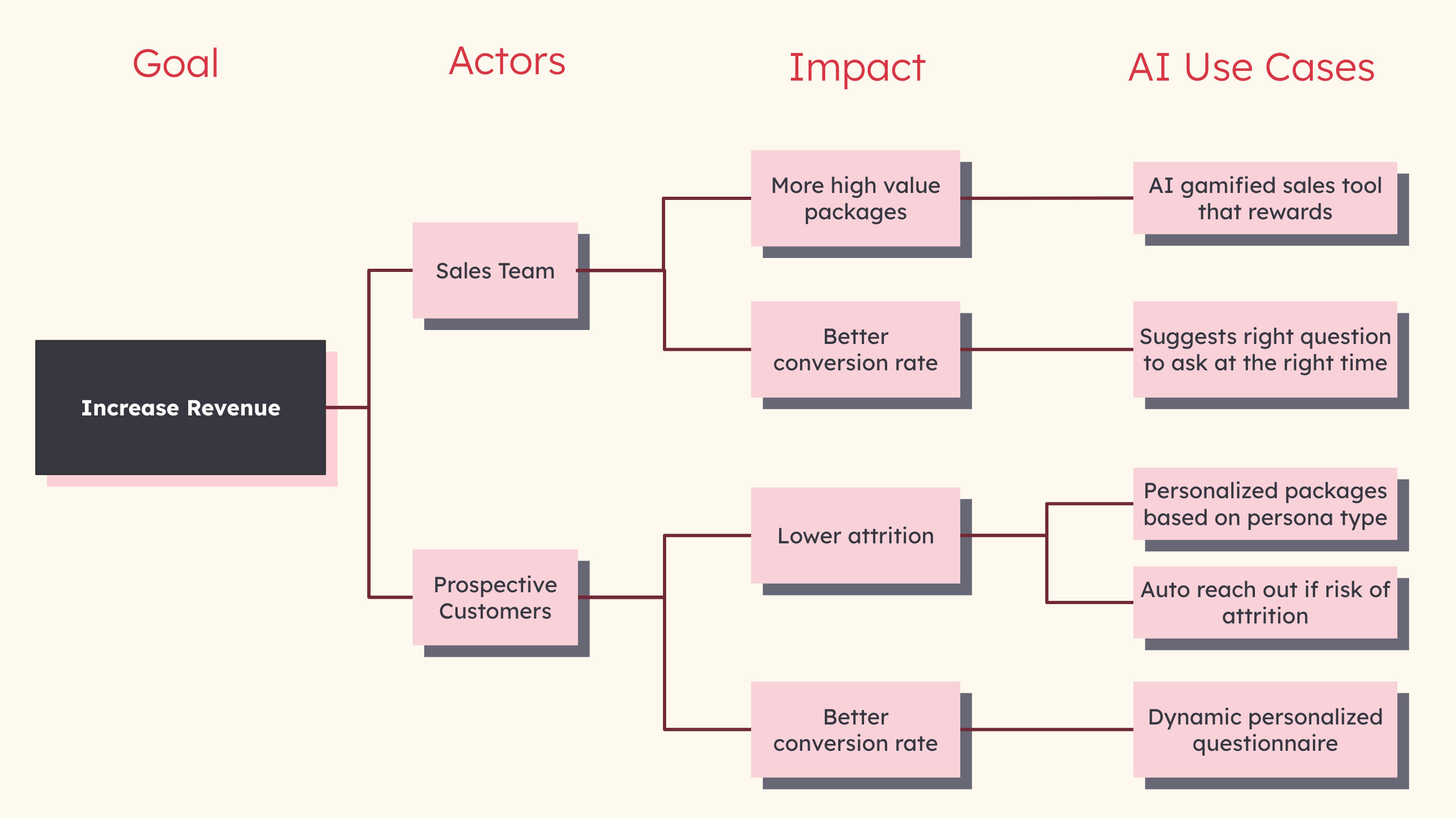 Example impact map of AI use cases starting with Goal, Actors, Impact and AI Use Cases