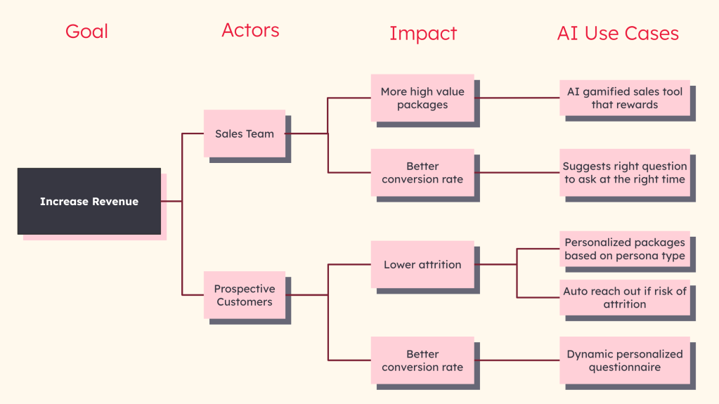 AI Use Case Workshop Example