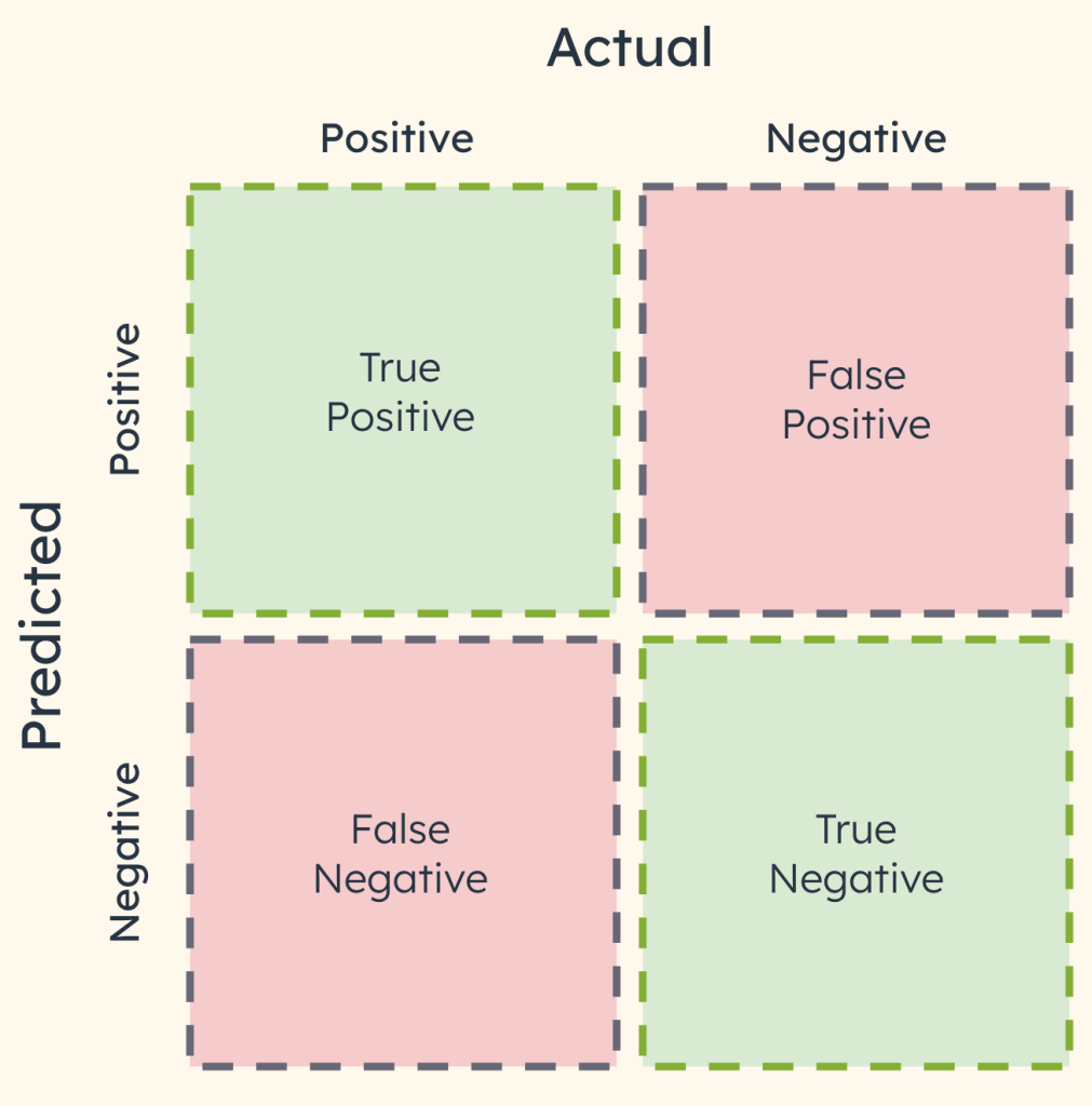 Confusion Mapping for the Machine quadrant