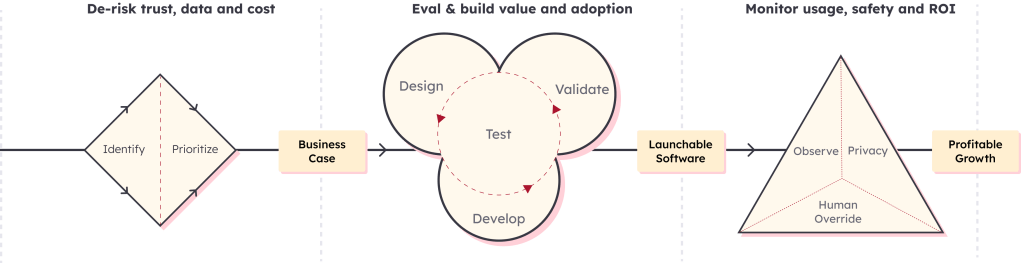 Design-led AI process graphic starting with business case, then launchable software and ultimately profitable growth