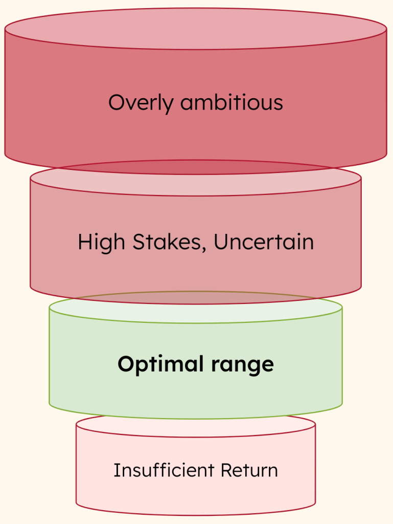 ROI Funnel for building the business case