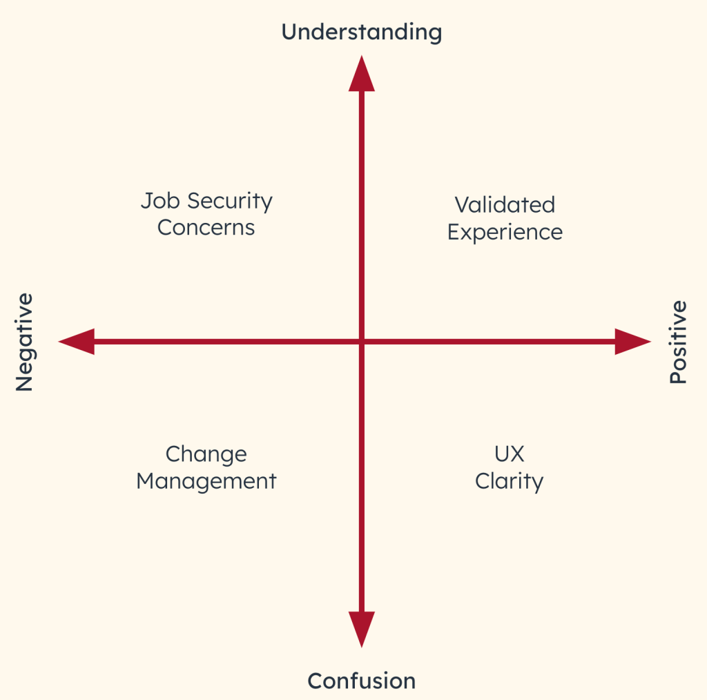 Testing AI experiences for trust on a two by two quadrant of understanding and perception