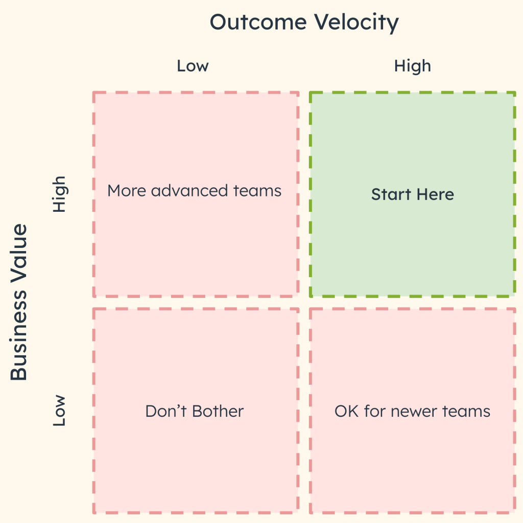 Business Value by Outcome Velocity 2x2 Matrix