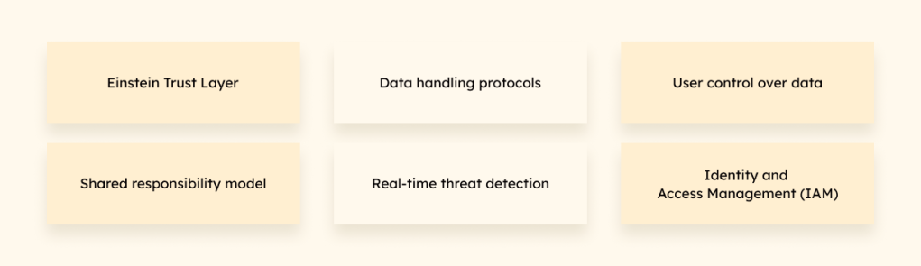 Lists 6 key strategies for data privacy and security in Agentforce namely Einstein Trust Layer, data handling protocols, user control over data, shared responsibility model, real-time threat detection, identity and access management.